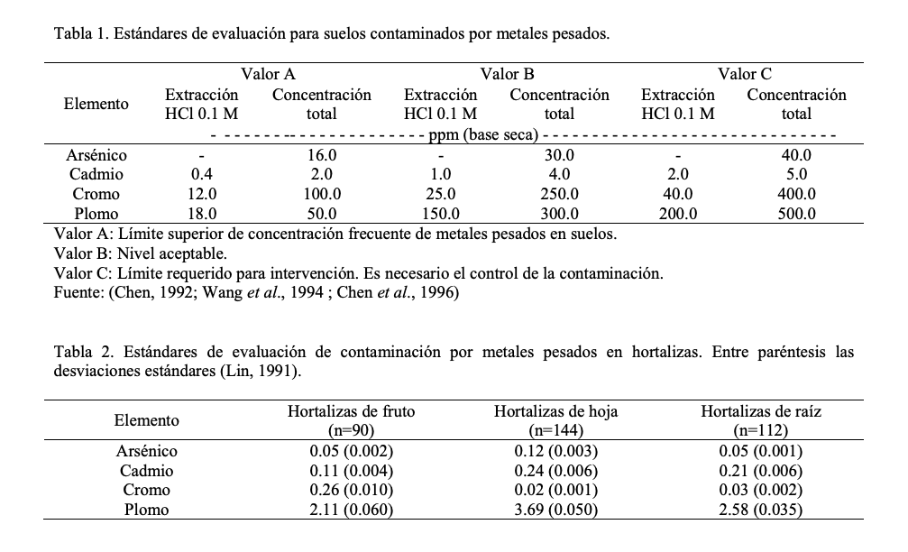 estandares suelos contaminados metales pesados